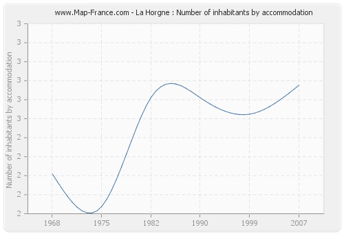La Horgne : Number of inhabitants by accommodation